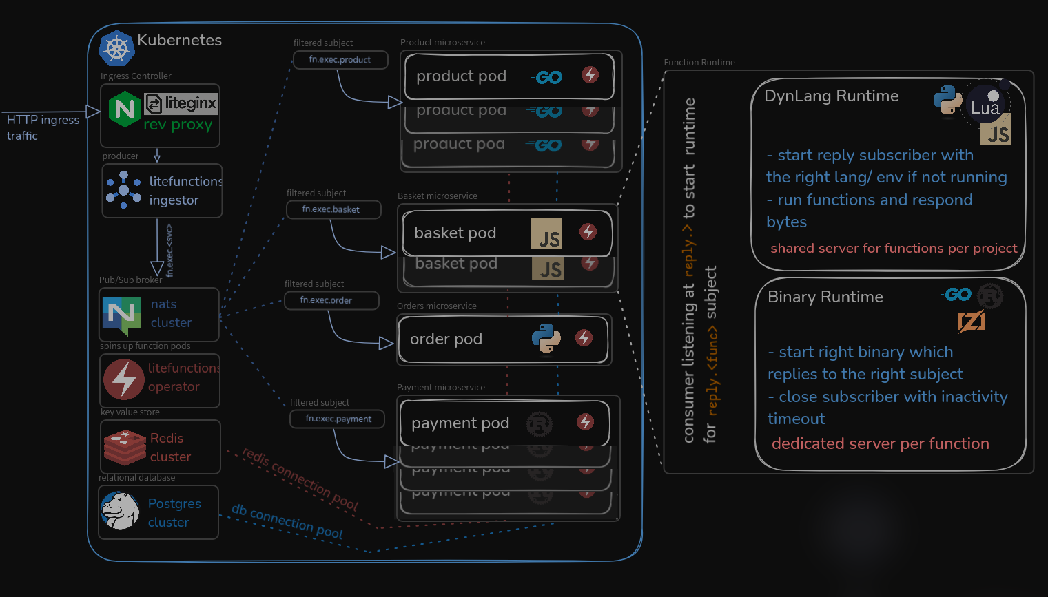 LiteFunctions architecture