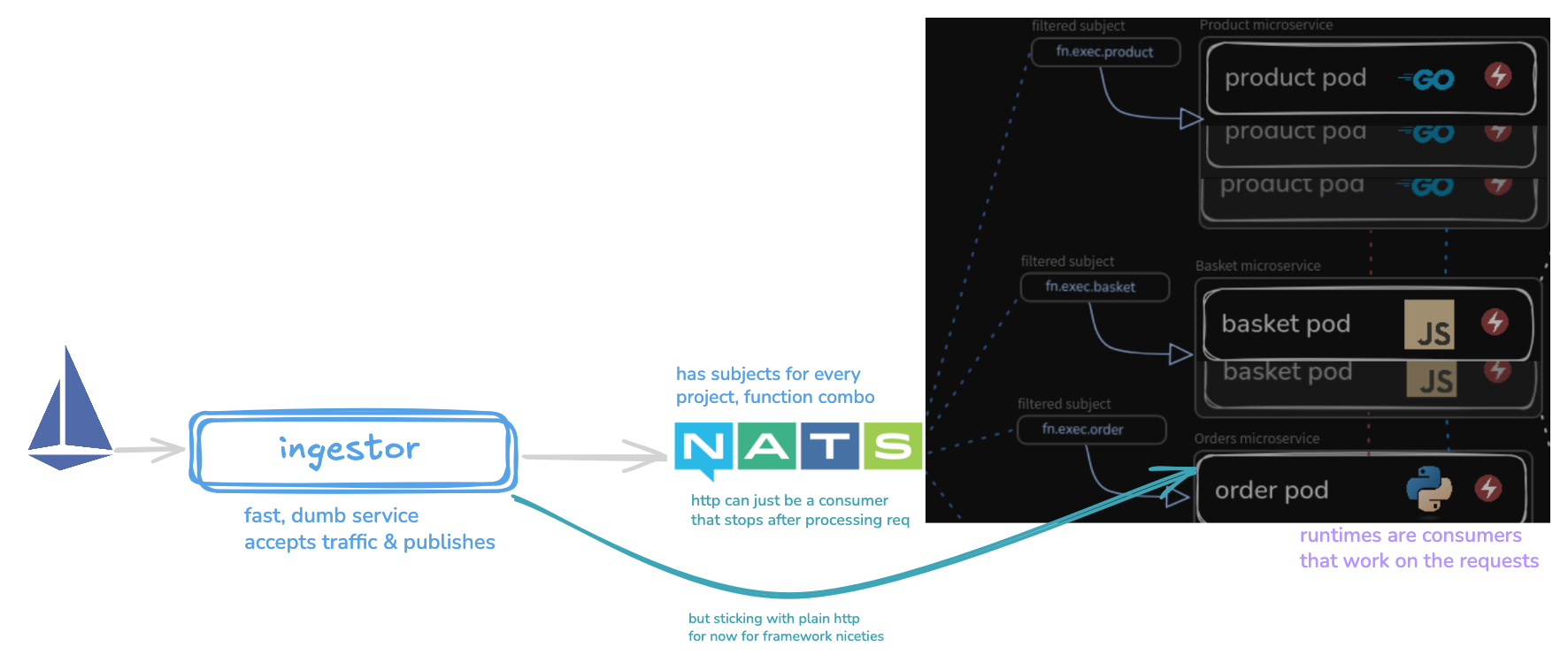 Ingestor data flow