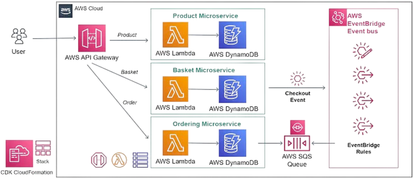 Lambda-style architecture: control plane, invoke path, and runtimes